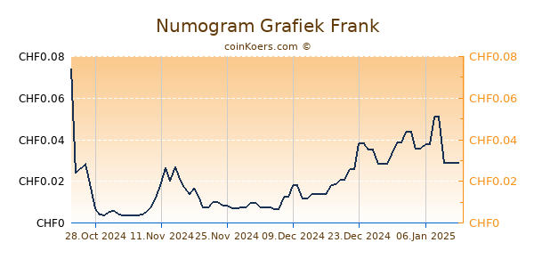 Numogram Grafiek 6 Maanden