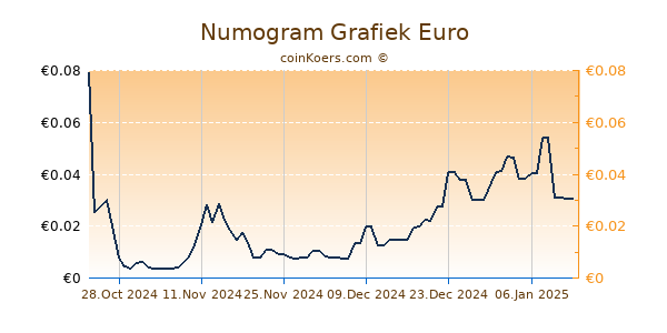 Numogram Grafiek 6 Maanden