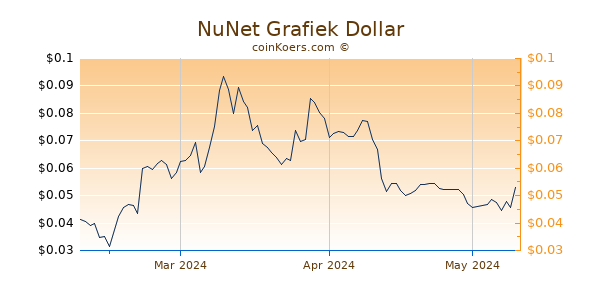 NuNet Chart 3 Monate