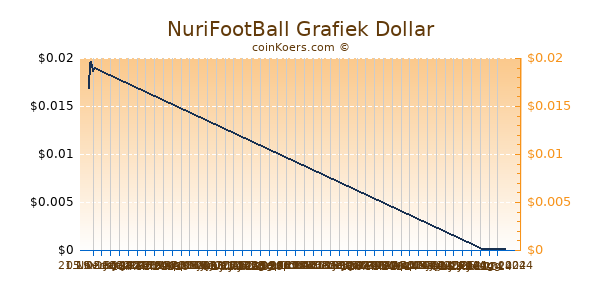 NuriFootBall Grafiek 6 Maanden