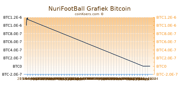 NuriFootBall Grafiek 1 Jaar