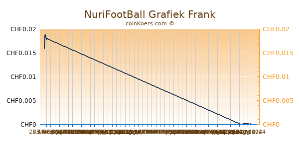 NuriFootBall Grafiek 6 Maanden