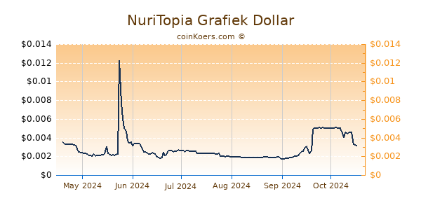 NuriTopia Grafiek 6 Maanden