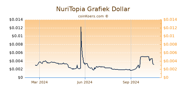 NuriTopia Grafiek 1 Jaar