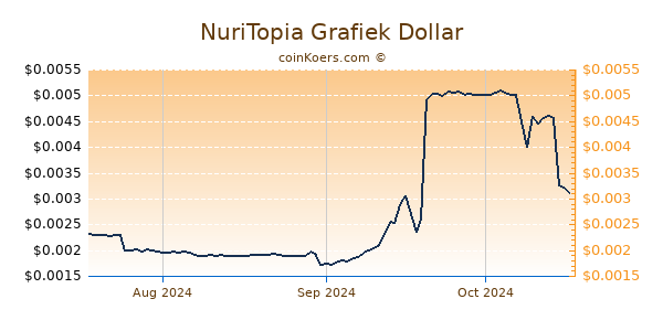 NuriTopia Chart 3 Monate