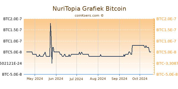 NuriTopia Grafiek 6 Maanden