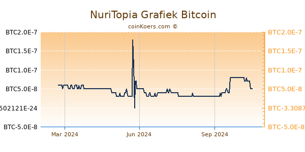 NuriTopia Grafiek 1 Jaar