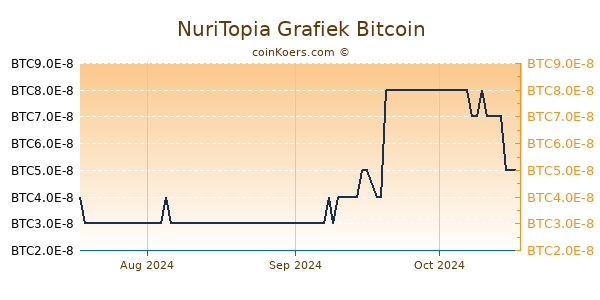 NuriTopia Grafiek 3 Maanden