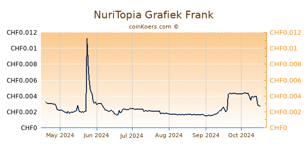 NuriTopia Grafiek 6 Maanden