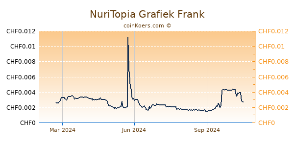 NuriTopia Grafiek 1 Jaar