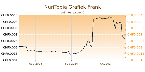 NuriTopia Grafiek 3 Maanden