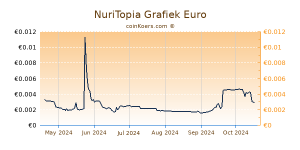 NuriTopia Grafiek 6 Maanden