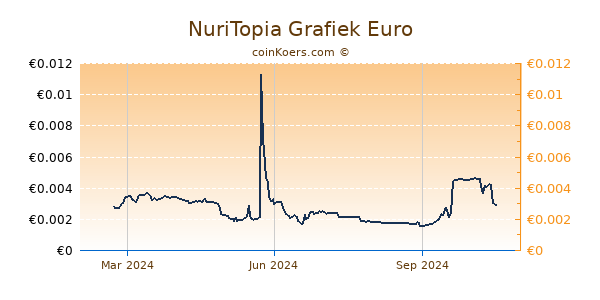 NuriTopia Grafiek 1 Jaar