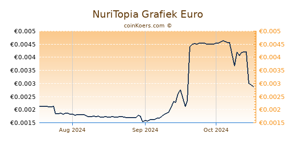 NuriTopia Grafiek 3 Maanden