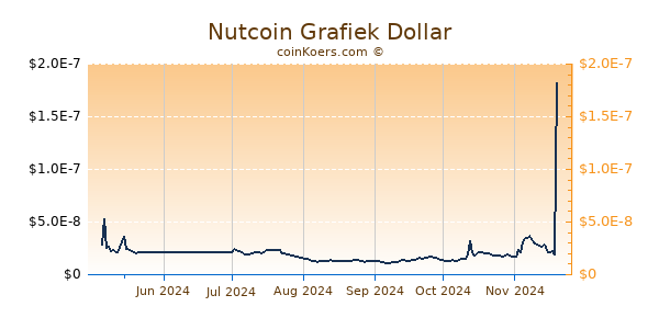 Nutcoin Grafiek 6 Maanden