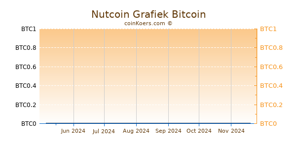 Nutcoin Grafiek 6 Maanden