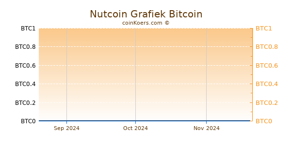 Nutcoin Grafiek 3 Maanden