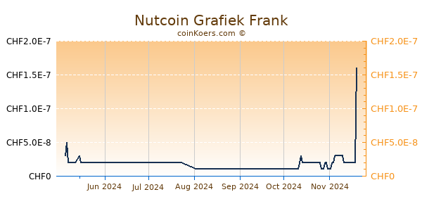 Nutcoin Grafiek 6 Maanden