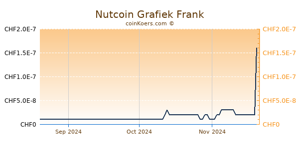 Nutcoin Grafiek 3 Maanden