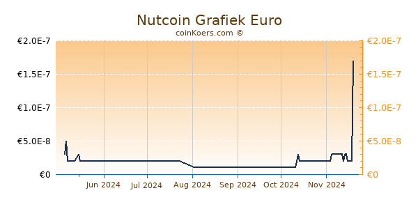 Nutcoin Grafiek 6 Maanden