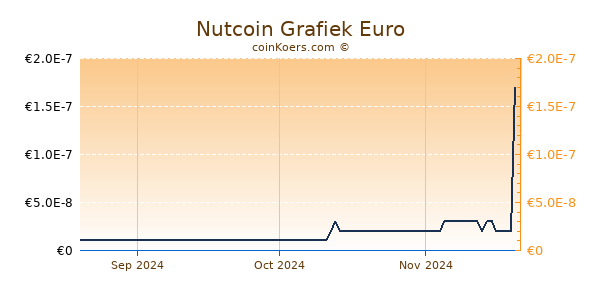 Nutcoin Grafiek 3 Maanden