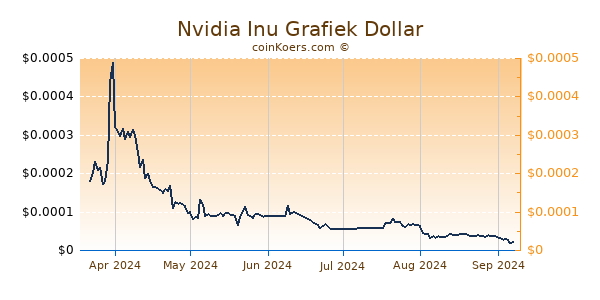 Nvidia Inu Grafiek 6 Maanden