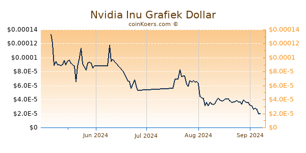 Nvidia Inu Chart 3 Monate