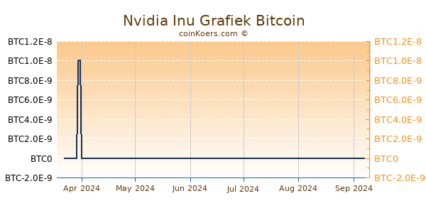 Nvidia Inu Grafiek 6 Maanden