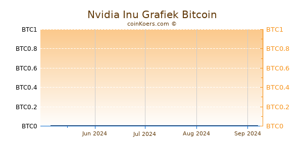 Nvidia Inu Grafiek 3 Maanden