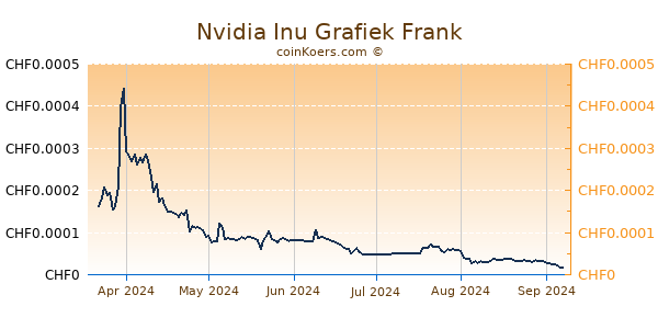 Nvidia Inu Grafiek 6 Maanden