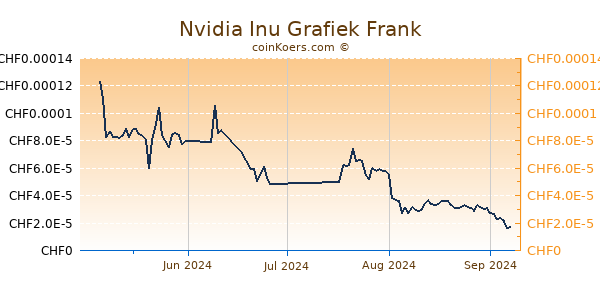 Nvidia Inu Grafiek 3 Maanden