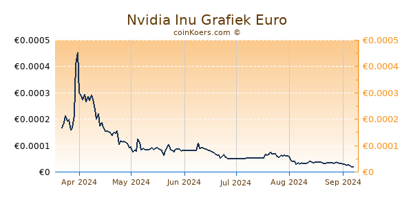 Nvidia Inu Grafiek 6 Maanden