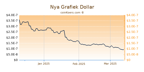 Nya Chart 3 Monate