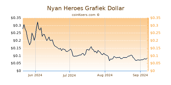 Nyan Heroes Grafiek 6 Maanden