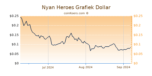 Nyan Heroes Chart 3 Monate