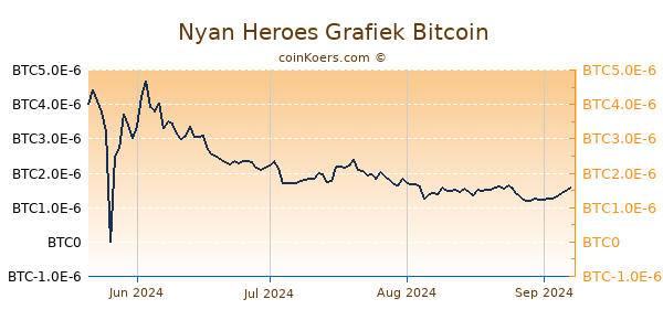 Nyan Heroes Grafiek 6 Maanden