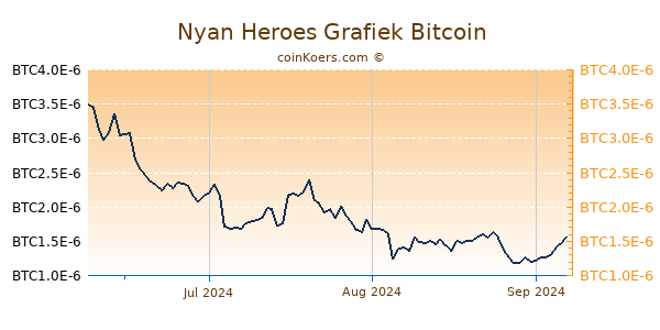 Nyan Heroes Grafiek 3 Maanden