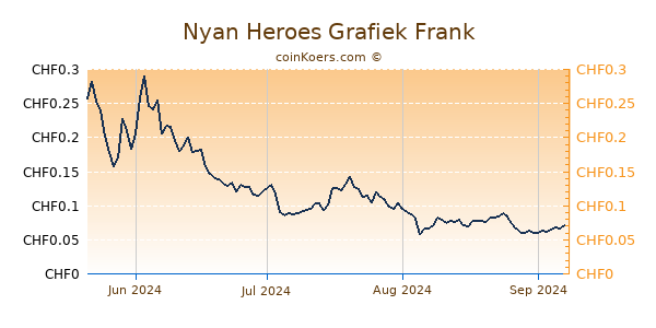 Nyan Heroes Grafiek 6 Maanden