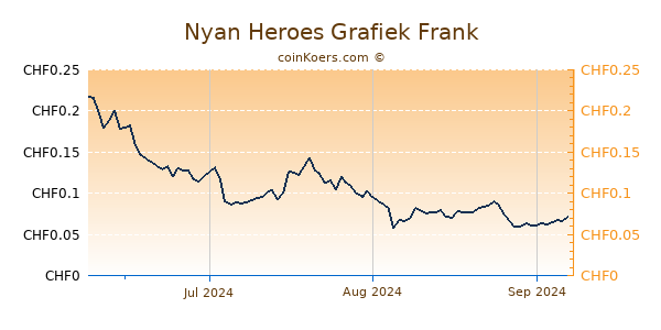 Nyan Heroes Grafiek 3 Maanden