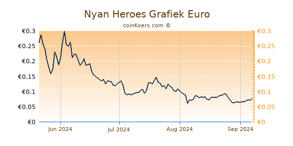 Nyan Heroes Grafiek 6 Maanden