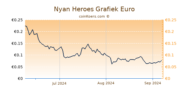 Nyan Heroes Grafiek 3 Maanden