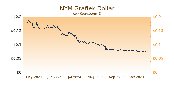 NYM Grafiek 6 Maanden