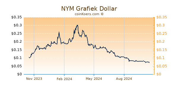 NYM Grafiek 1 Jaar