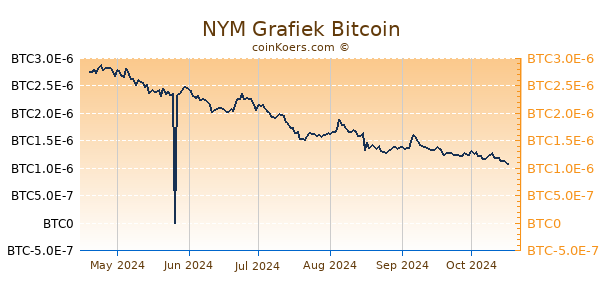 NYM Grafiek 6 Maanden