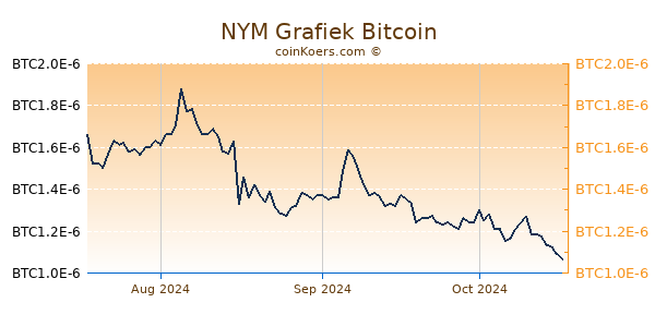 NYM Grafiek 3 Maanden