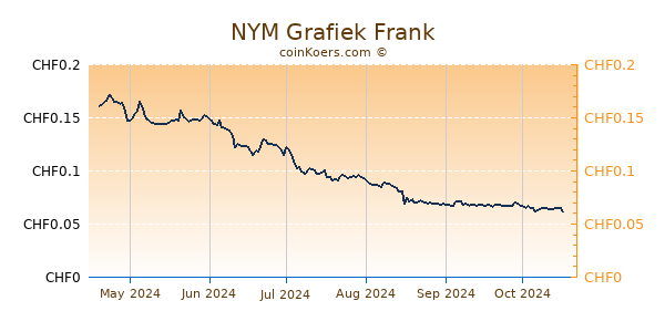 NYM Grafiek 6 Maanden