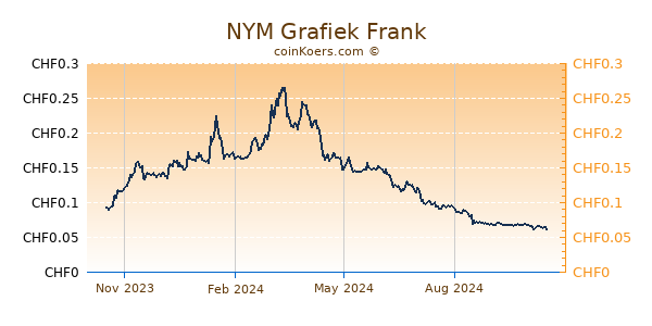 NYM Grafiek 1 Jaar