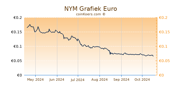 NYM Grafiek 6 Maanden