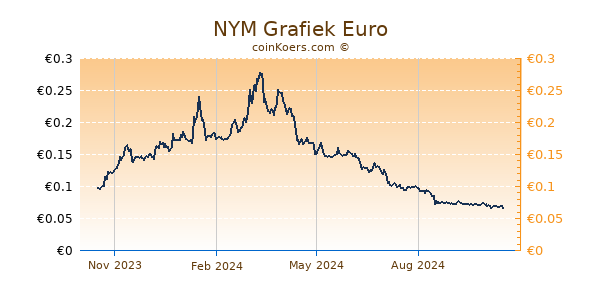 NYM Grafiek 1 Jaar