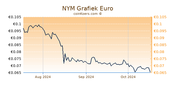 NYM Grafiek 3 Maanden